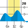 Suisun Bay tide chart for Tuesday, November 28, 2023