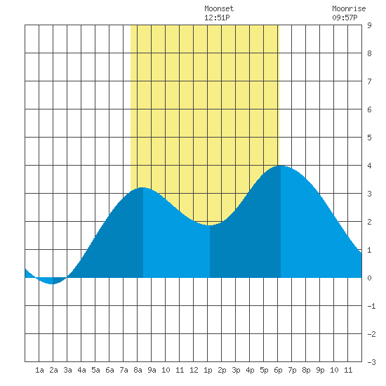 Suisun Bay tide chart for Thursday, November 2, 2023