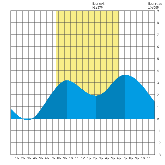 Suisun Bay tide chart for Friday, November 3, 2023