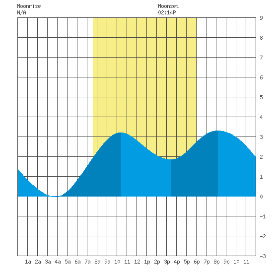 Suisun Bay tide chart for Saturday, November 4, 2023