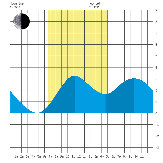 Suisun Bay tide chart for Sunday, November 5, 2023