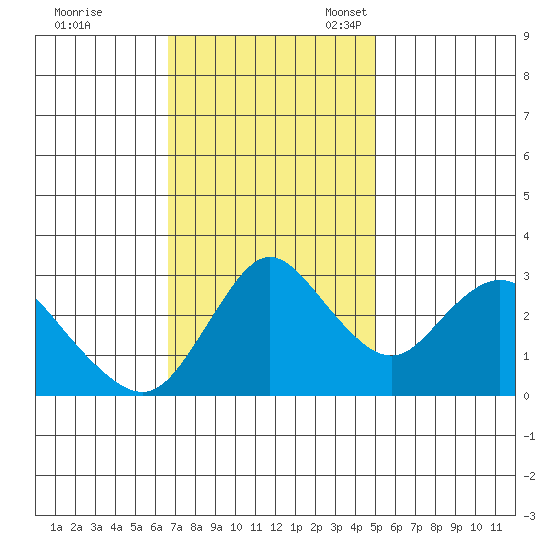 Suisun Bay tide chart for Tuesday, November 7, 2023