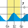 Suisun Bay tide chart for Tuesday, November 7, 2023