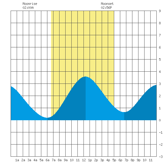 Suisun Bay tide chart for Wednesday, November 8, 2023