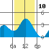 Suisun Bay tide chart for Sunday, December 10, 2023