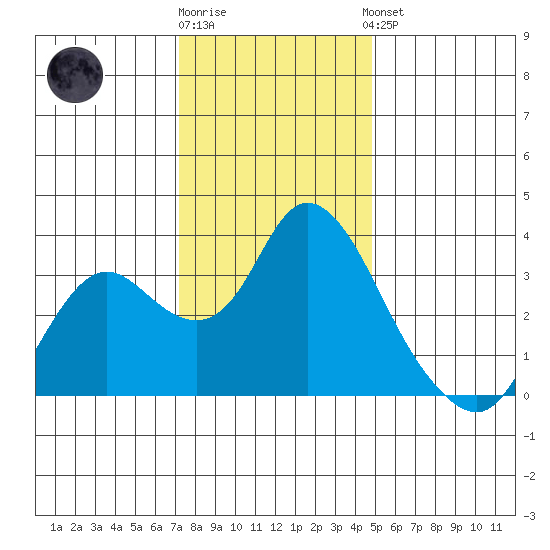 Suisun Bay tide chart for Tuesday, December 12, 2023