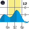 Suisun Bay tide chart for Tuesday, December 12, 2023