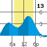 Suisun Bay tide chart for Wednesday, December 13, 2023