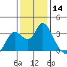 Suisun Bay tide chart for Thursday, December 14, 2023
