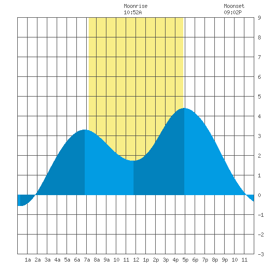 Suisun Bay tide chart for Saturday, December 16, 2023
