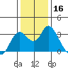 Suisun Bay tide chart for Saturday, December 16, 2023