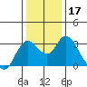 Suisun Bay tide chart for Sunday, December 17, 2023