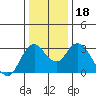 Suisun Bay tide chart for Monday, December 18, 2023