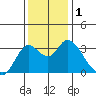 Suisun Bay tide chart for Friday, December 1, 2023