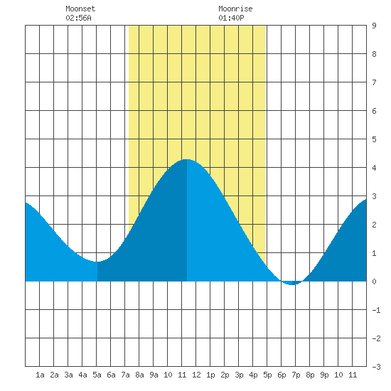 Suisun Bay tide chart for Friday, December 22, 2023