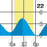 Suisun Bay tide chart for Friday, December 22, 2023