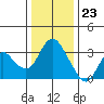 Suisun Bay tide chart for Saturday, December 23, 2023