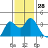 Suisun Bay tide chart for Thursday, December 28, 2023