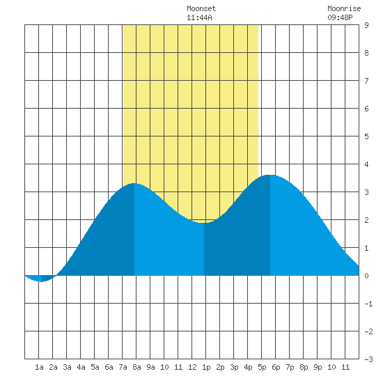 Suisun Bay tide chart for Saturday, December 2, 2023