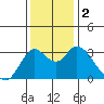 Suisun Bay tide chart for Saturday, December 2, 2023