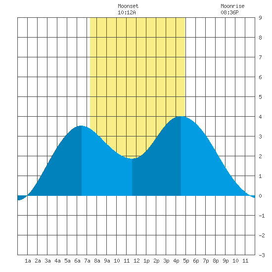 Suisun Bay tide chart for Saturday, December 30, 2023