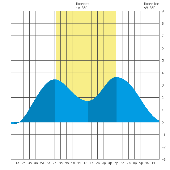 Suisun Bay tide chart for Sunday, December 31, 2023