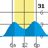 Suisun Bay tide chart for Sunday, December 31, 2023