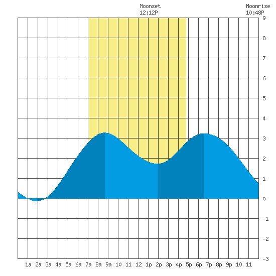 Suisun Bay tide chart for Sunday, December 3, 2023