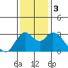 Suisun Bay tide chart for Sunday, December 3, 2023