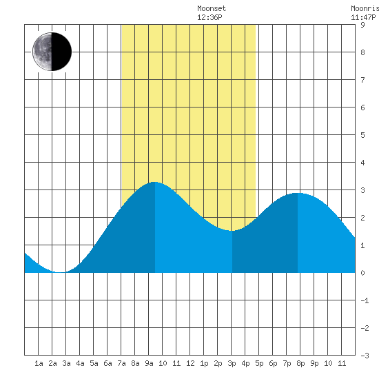 Suisun Bay tide chart for Monday, December 4, 2023