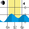 Suisun Bay tide chart for Monday, December 4, 2023