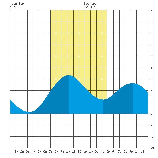 Suisun Bay tide chart for Tuesday, December 5, 2023