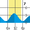 Suisun Bay tide chart for Thursday, December 7, 2023