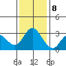 Suisun Bay tide chart for Friday, December 8, 2023