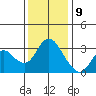 Suisun Bay tide chart for Saturday, December 9, 2023