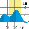 Suisun Bay tide chart for Wednesday, January 10, 2024