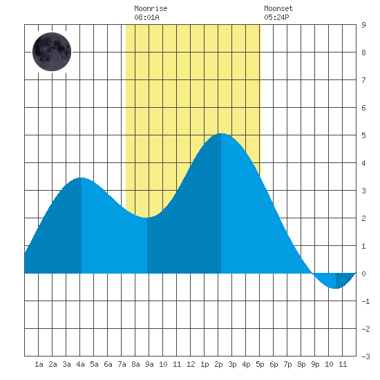 Suisun Bay tide chart for Thursday, January 11, 2024