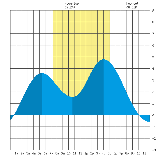 Suisun Bay tide chart for Saturday, January 13, 2024