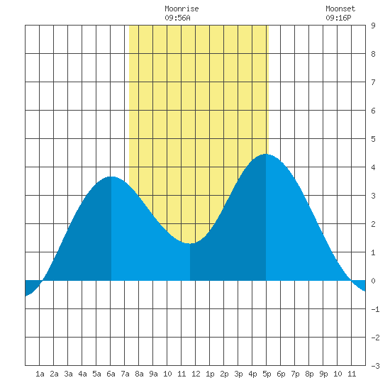 Suisun Bay tide chart for Sunday, January 14, 2024