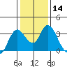 Suisun Bay tide chart for Sunday, January 14, 2024