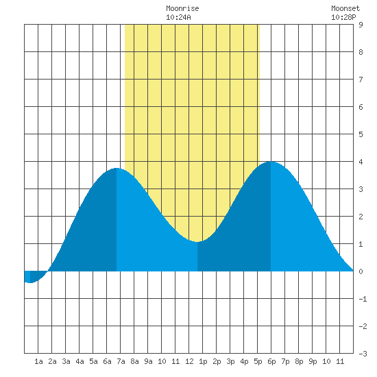 Suisun Bay tide chart for Monday, January 15, 2024