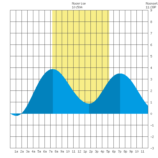 Suisun Bay tide chart for Tuesday, January 16, 2024