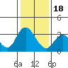 Suisun Bay tide chart for Thursday, January 18, 2024