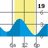 Suisun Bay tide chart for Friday, January 19, 2024