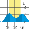 Suisun Bay tide chart for Monday, January 1, 2024
