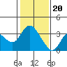 Suisun Bay tide chart for Saturday, January 20, 2024