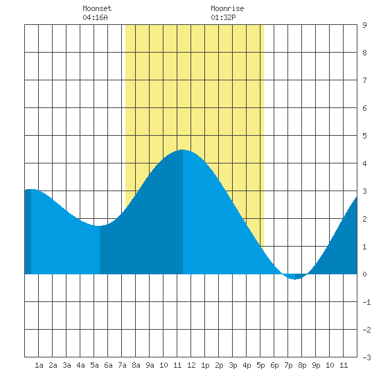 Suisun Bay tide chart for Sunday, January 21, 2024