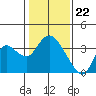 Suisun Bay tide chart for Monday, January 22, 2024