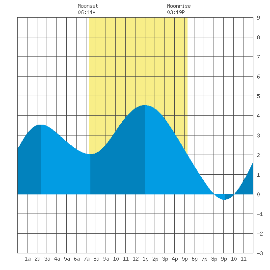 Suisun Bay tide chart for Tuesday, January 23, 2024