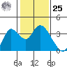Suisun Bay tide chart for Thursday, January 25, 2024